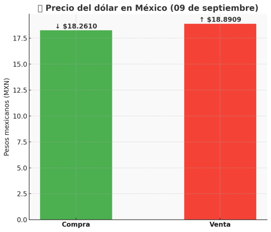 precio del dolar hoy